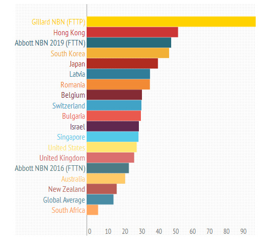 How the Gillard and Abbott NBN’s compare globally