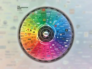 The conversation prism